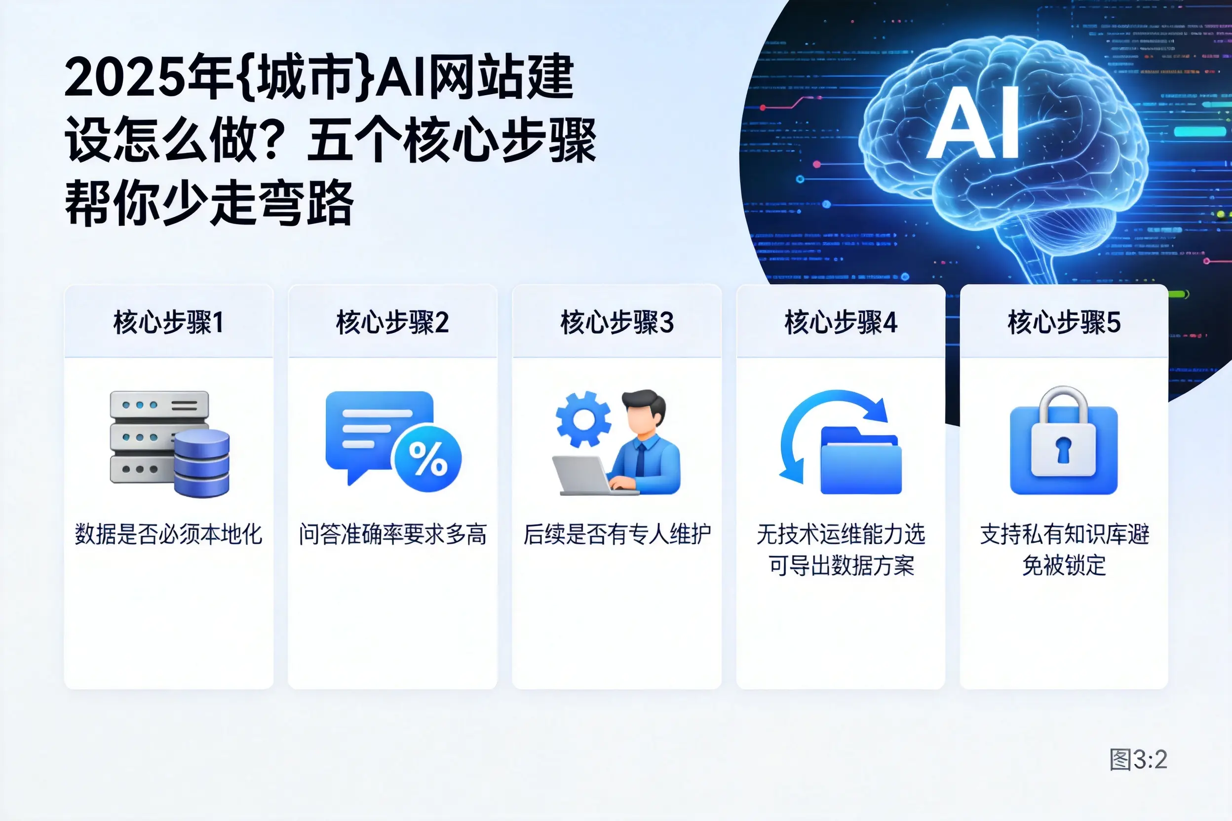 2025年长沙AI网站建设怎么做？五个核心步骤帮你少走弯路