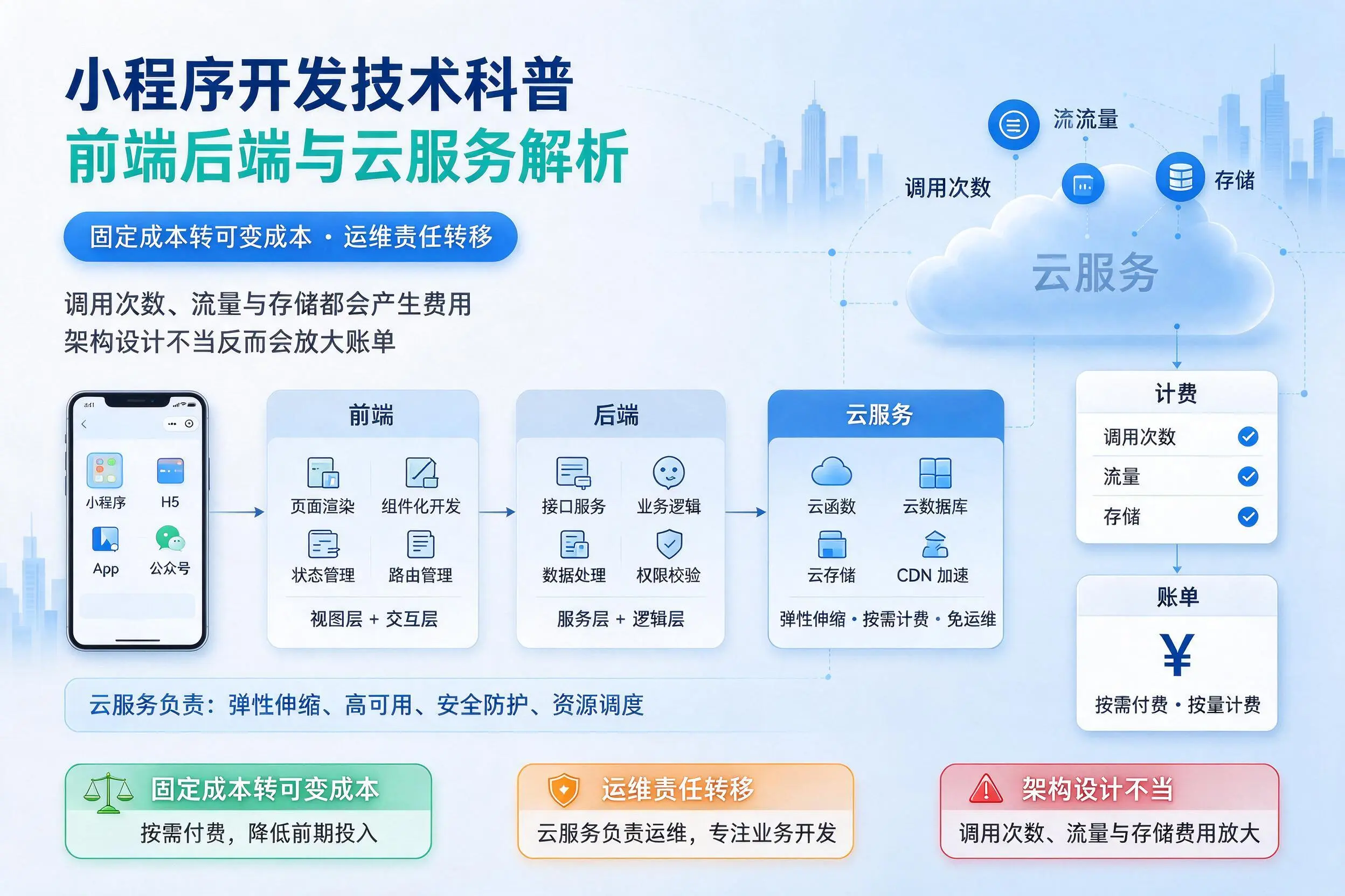 长沙小程序开发技术科普：前端后端与云服务解析
