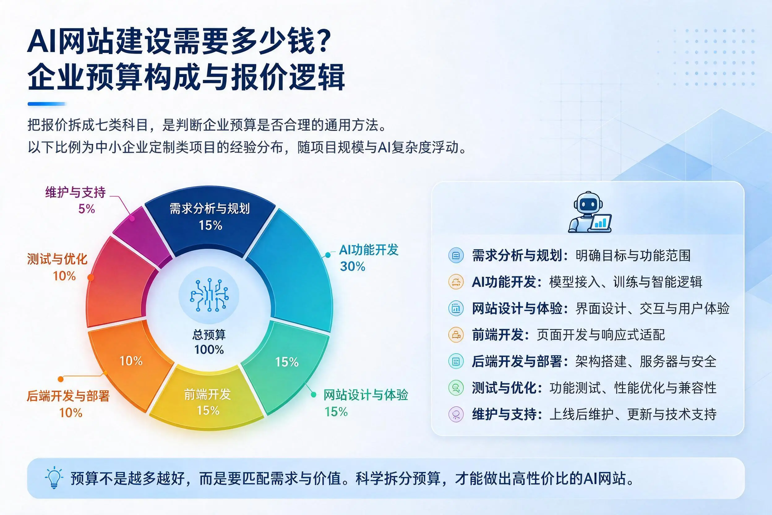 AI网站建设需要多少钱？长沙企业预算构成与报价逻辑