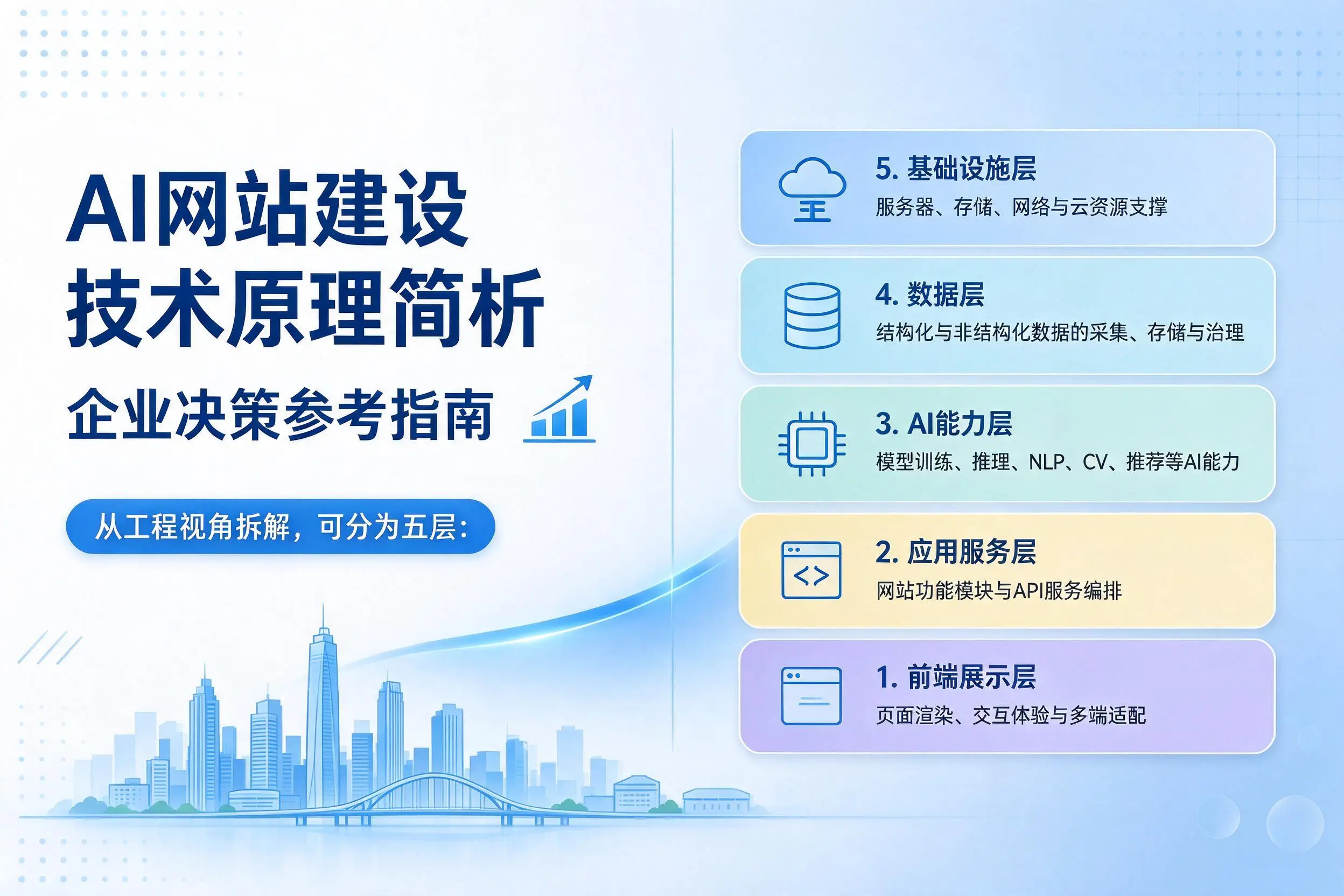 AI网站建设技术原理简析，长沙企业决策参考指南