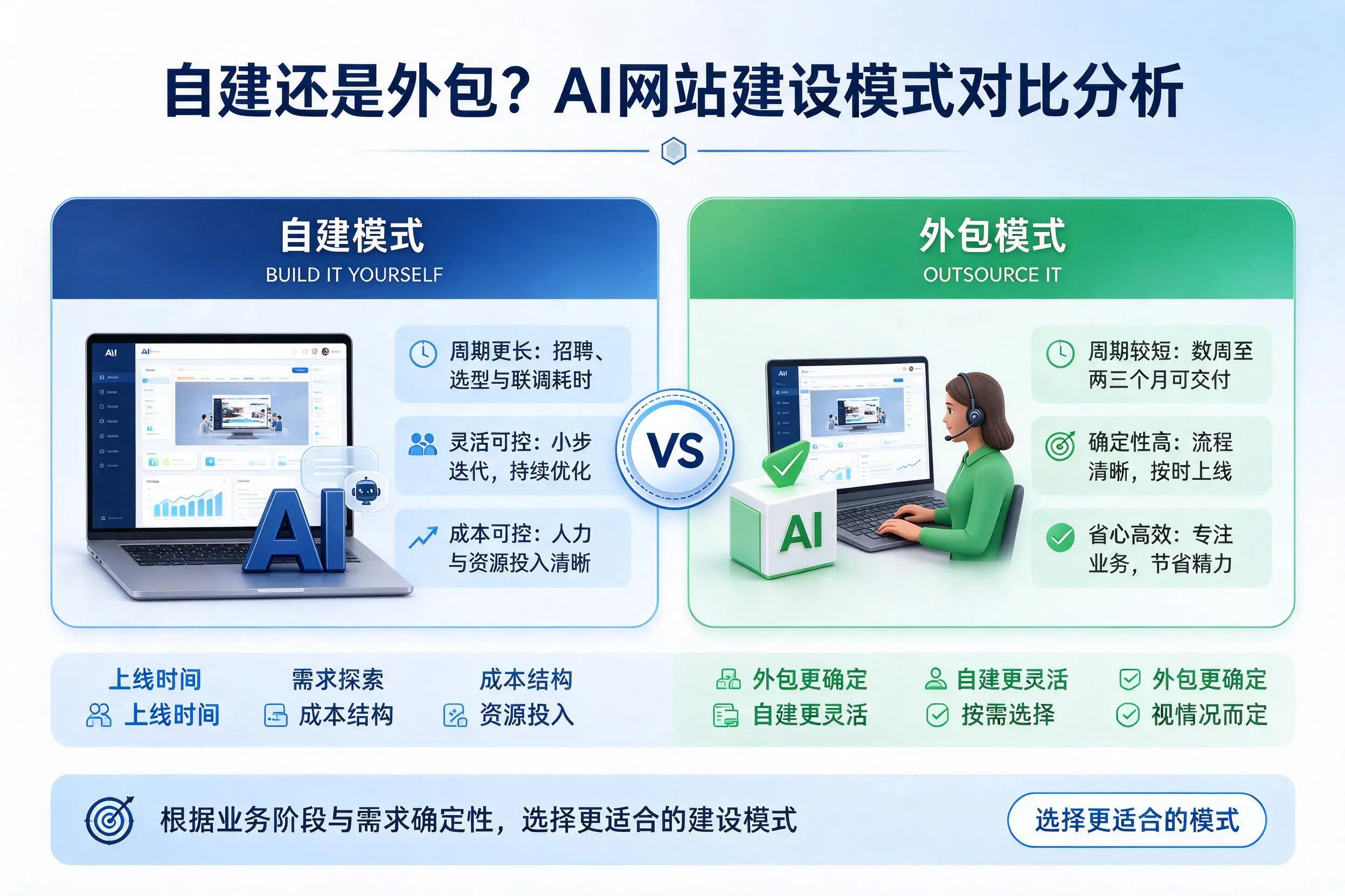 自建还是外包?长沙AI网站建设模式对比分析