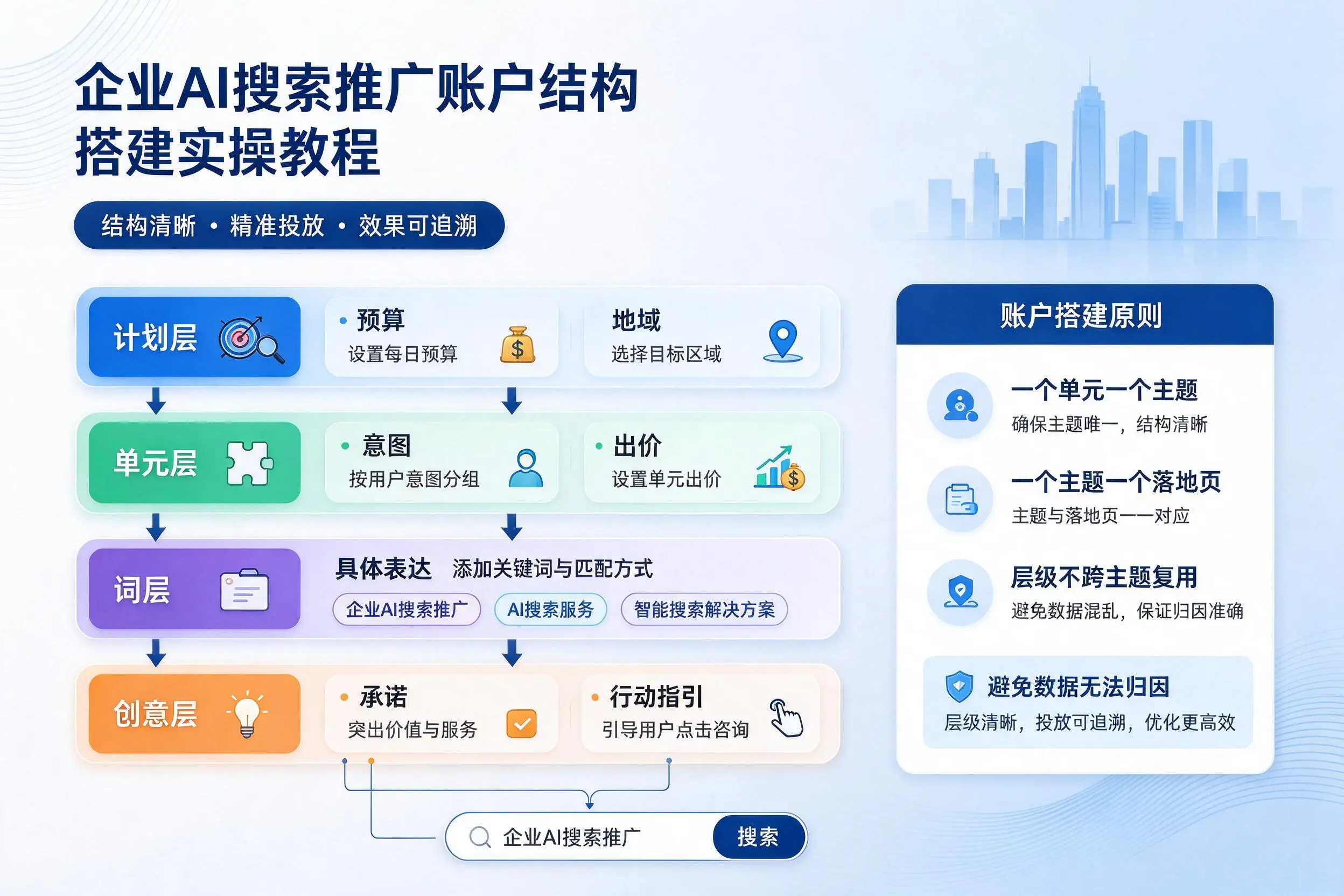长沙企业AI搜索推广账户结构搭建实操教程
